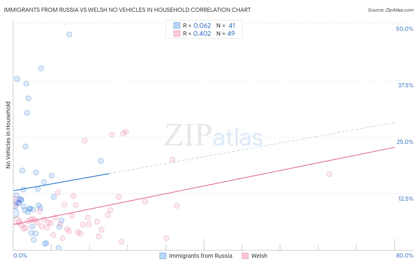 Immigrants from Russia vs Welsh No Vehicles in Household