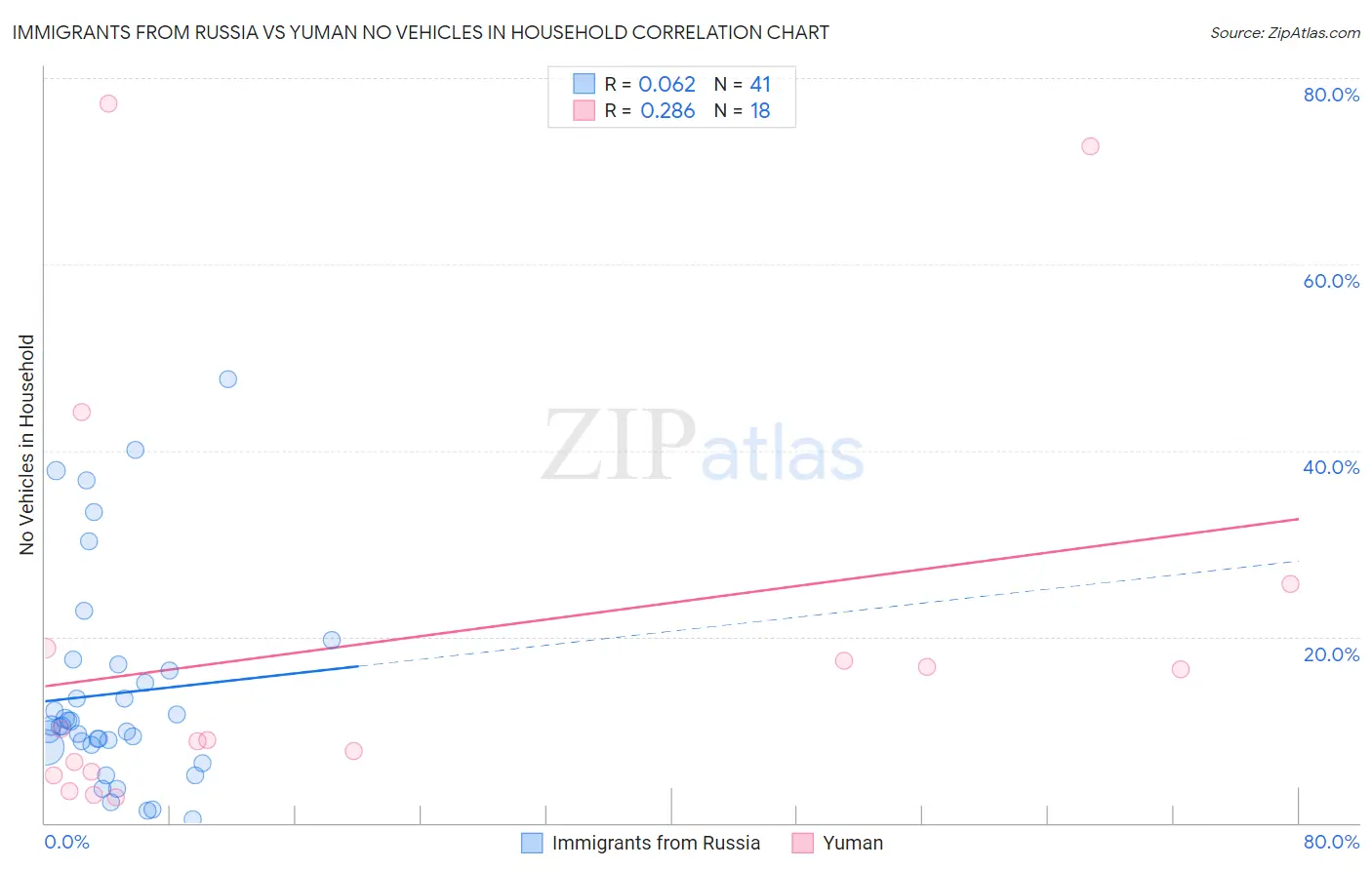 Immigrants from Russia vs Yuman No Vehicles in Household
