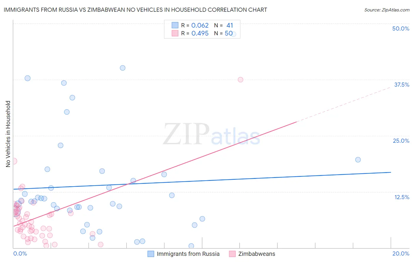 Immigrants from Russia vs Zimbabwean No Vehicles in Household