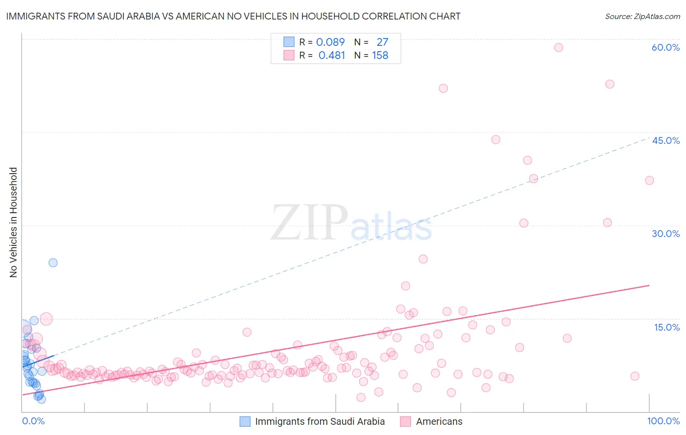 Immigrants from Saudi Arabia vs American No Vehicles in Household