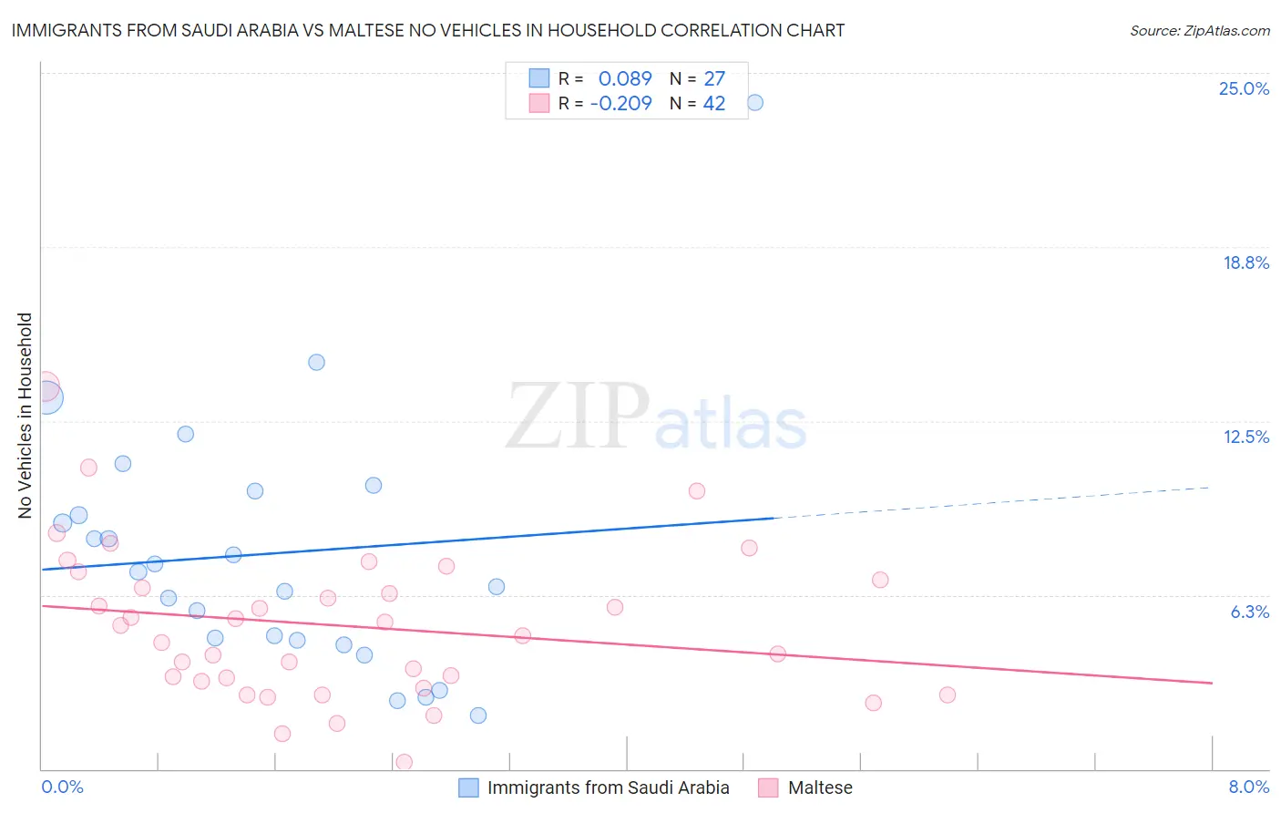 Immigrants from Saudi Arabia vs Maltese No Vehicles in Household