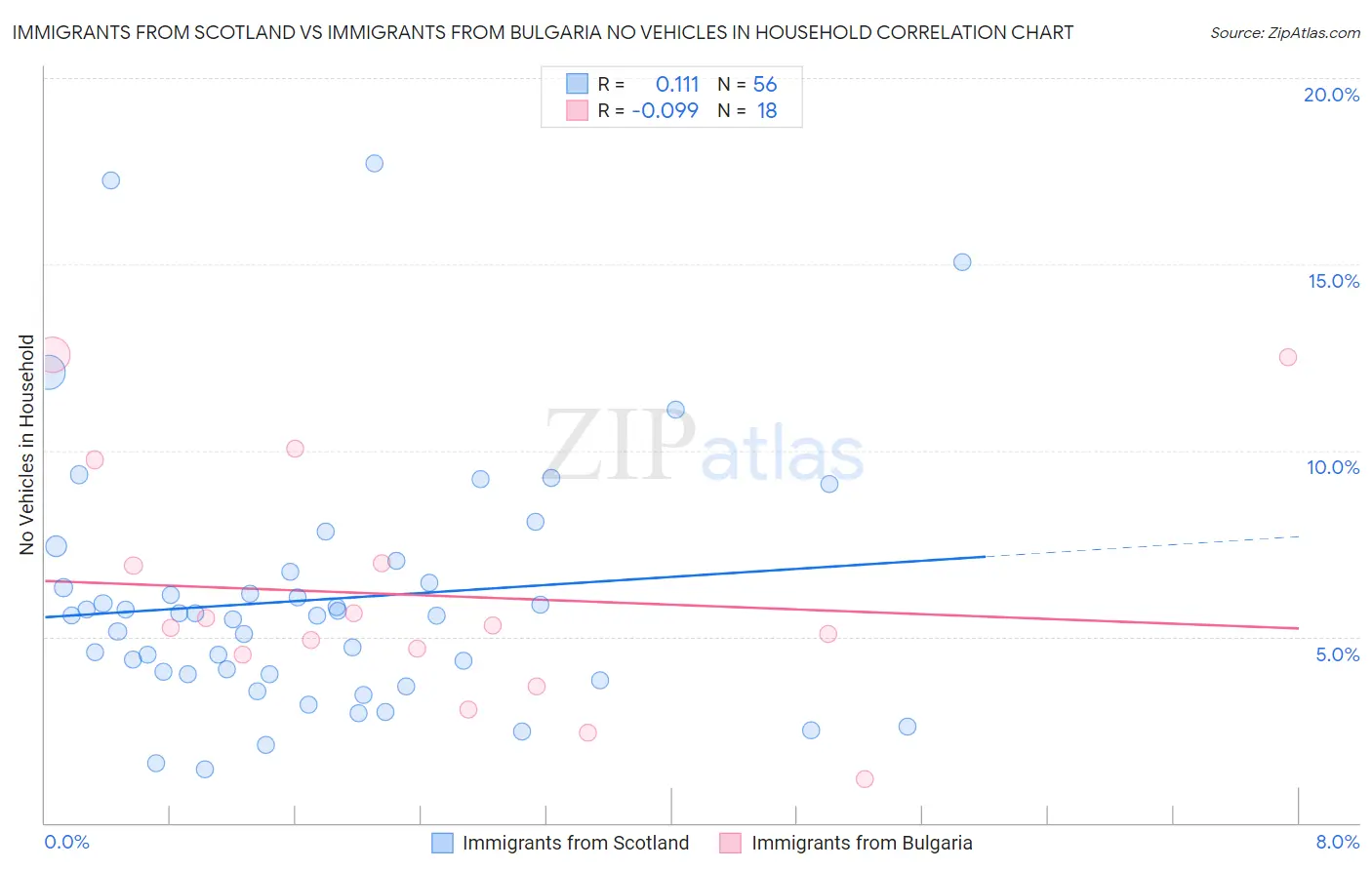 Immigrants from Scotland vs Immigrants from Bulgaria No Vehicles in Household
