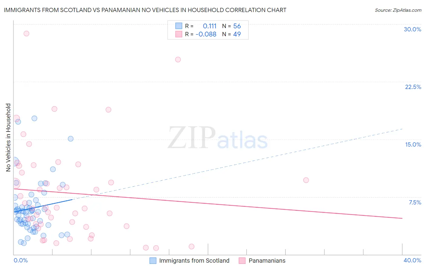 Immigrants from Scotland vs Panamanian No Vehicles in Household