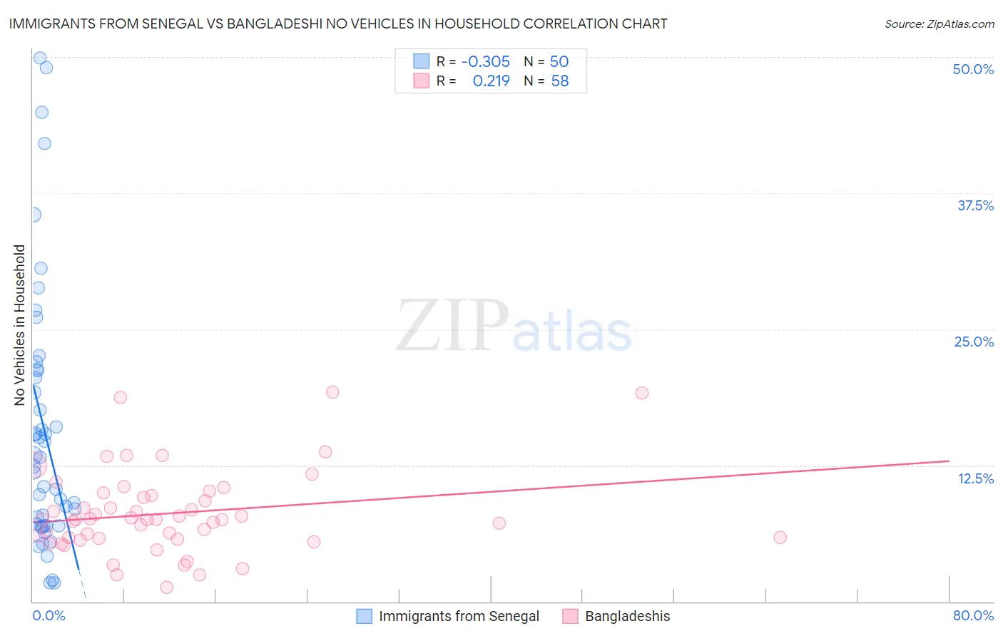 Immigrants from Senegal vs Bangladeshi No Vehicles in Household