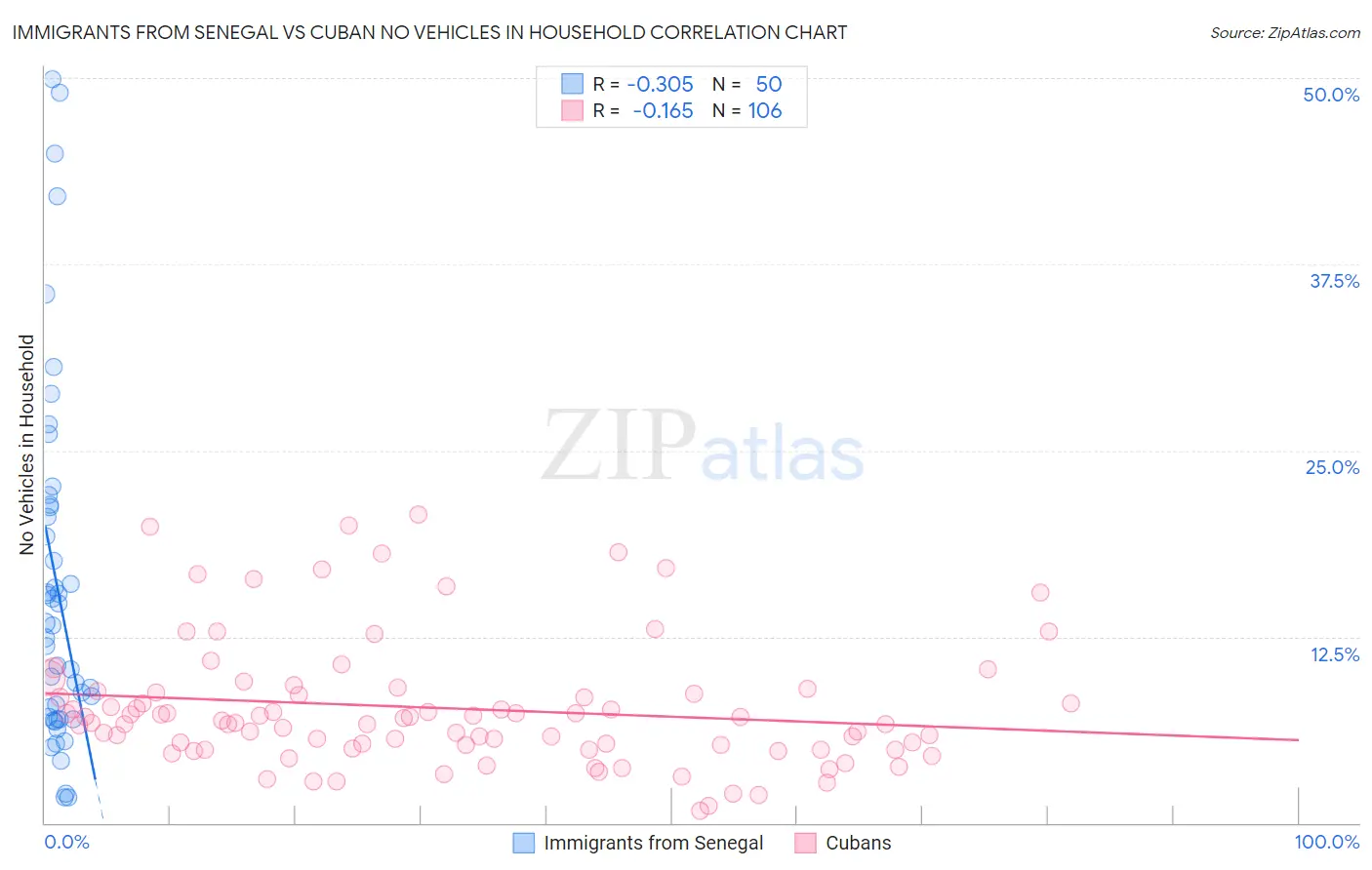 Immigrants from Senegal vs Cuban No Vehicles in Household