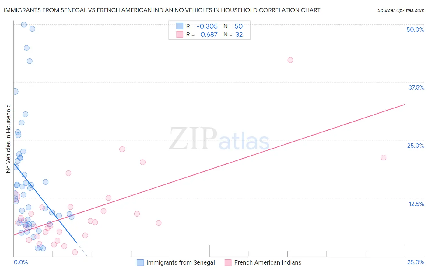 Immigrants from Senegal vs French American Indian No Vehicles in Household