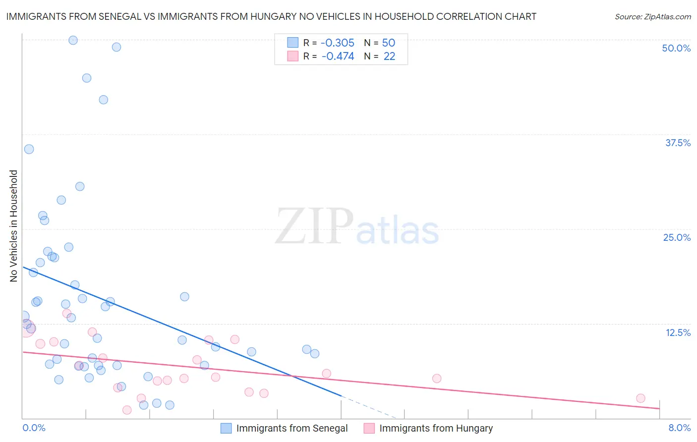 Immigrants from Senegal vs Immigrants from Hungary No Vehicles in Household