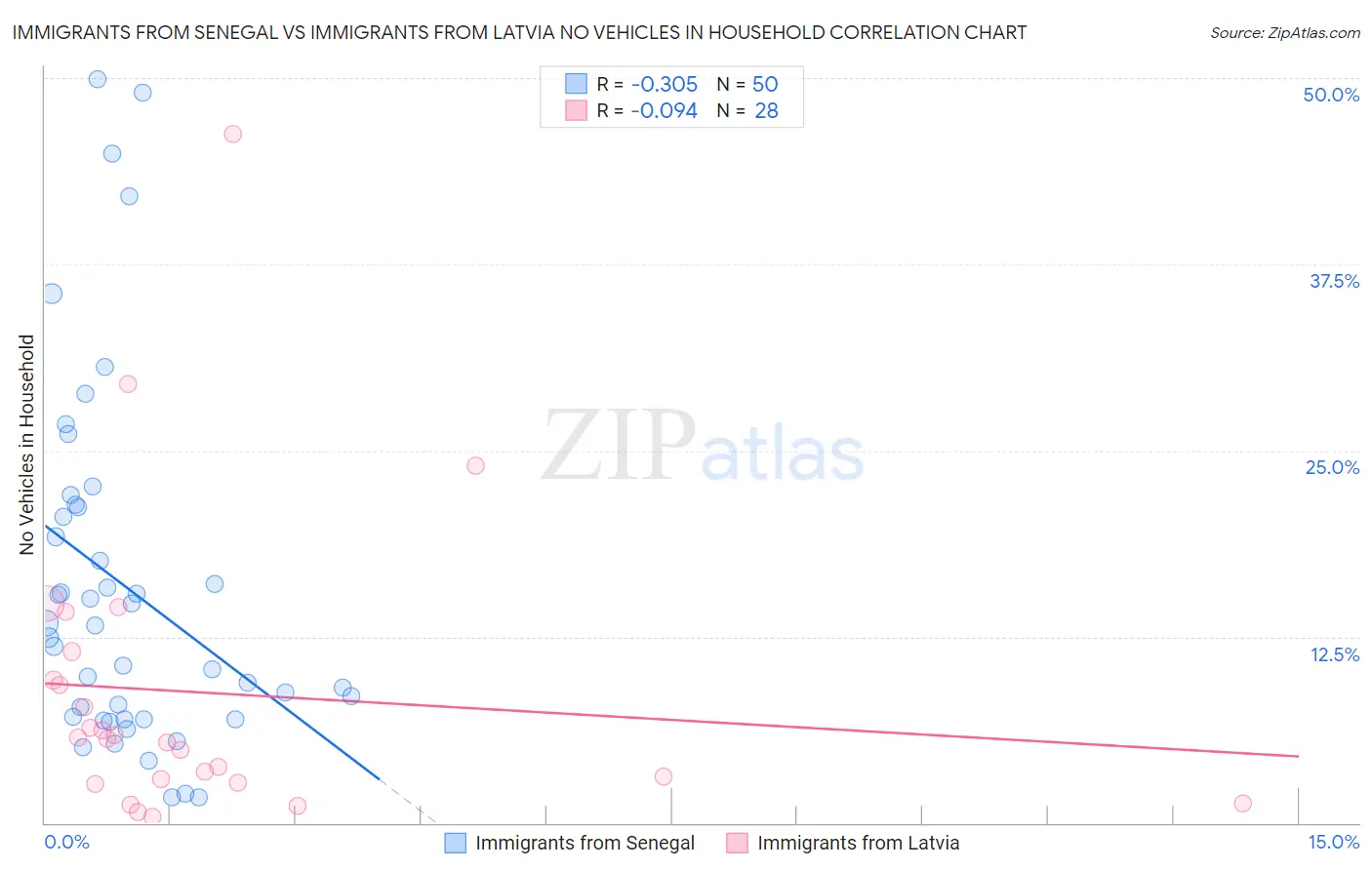 Immigrants from Senegal vs Immigrants from Latvia No Vehicles in Household