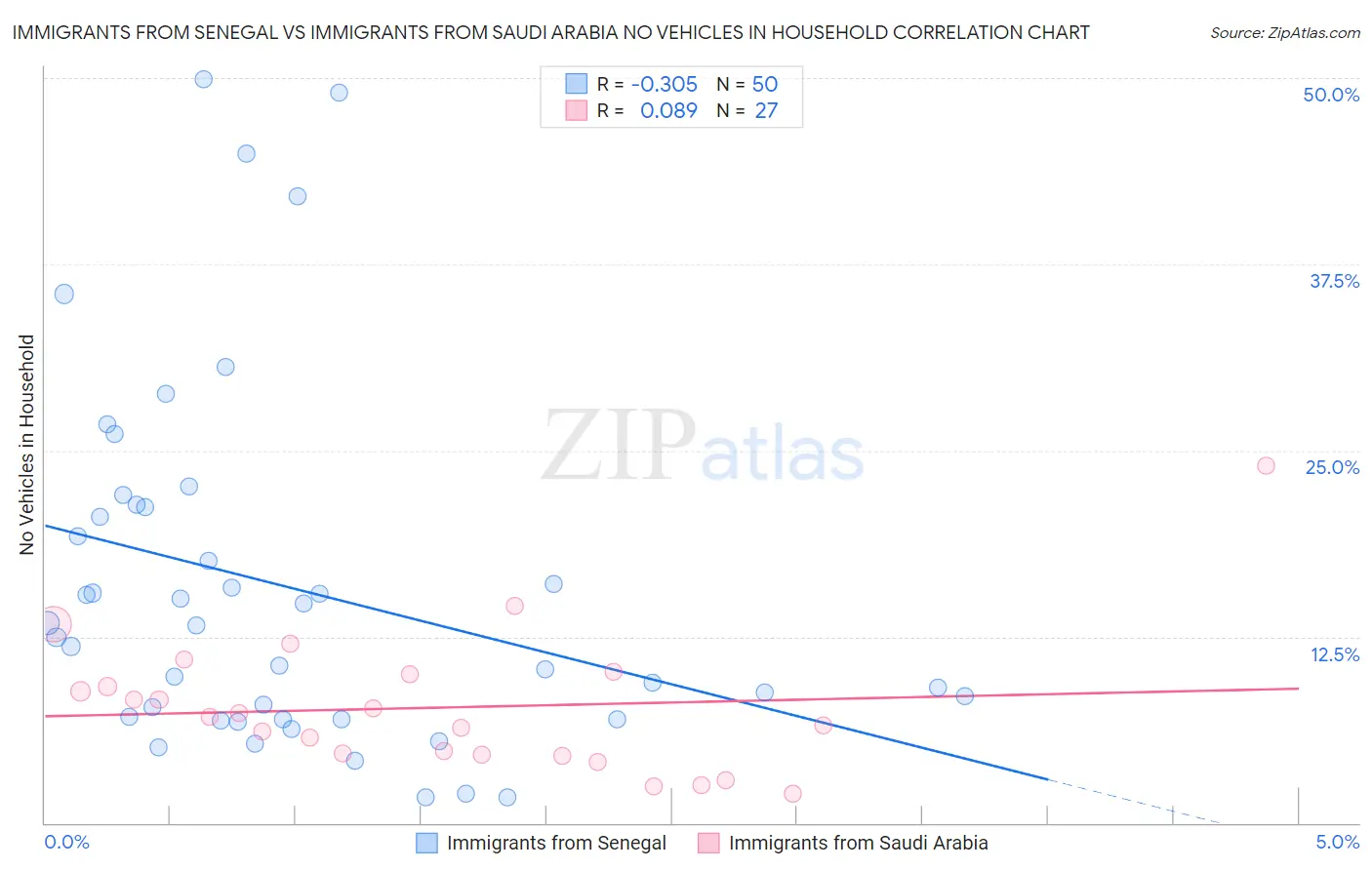 Immigrants from Senegal vs Immigrants from Saudi Arabia No Vehicles in Household
