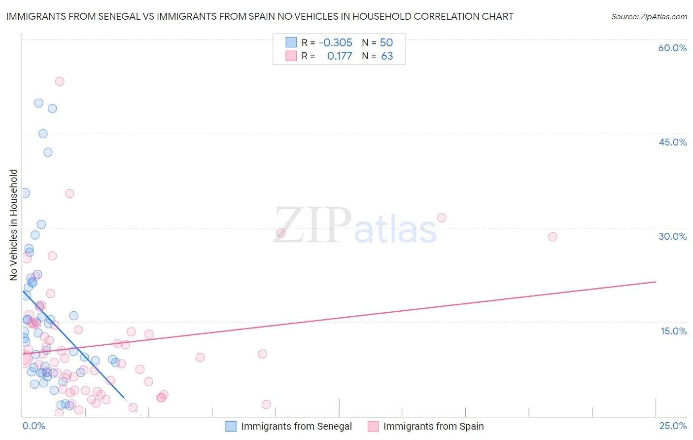 Immigrants from Senegal vs Immigrants from Spain No Vehicles in Household