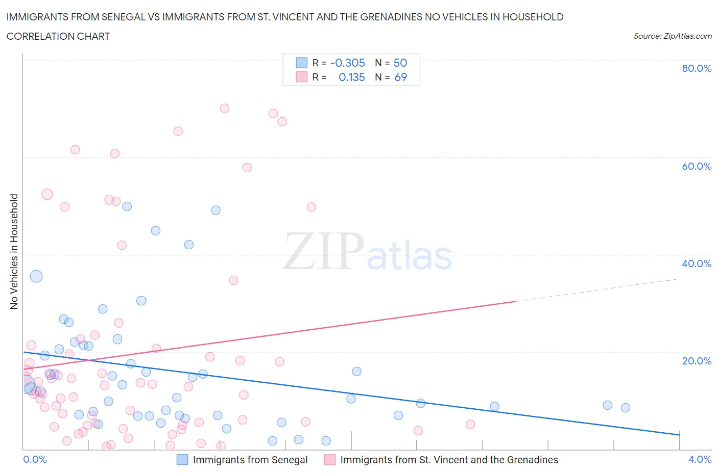 Immigrants from Senegal vs Immigrants from St. Vincent and the Grenadines No Vehicles in Household