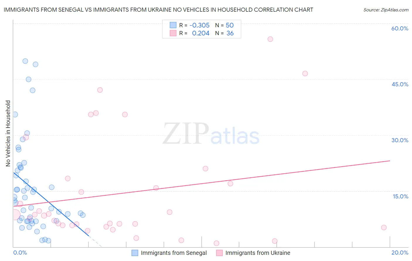 Immigrants from Senegal vs Immigrants from Ukraine No Vehicles in Household