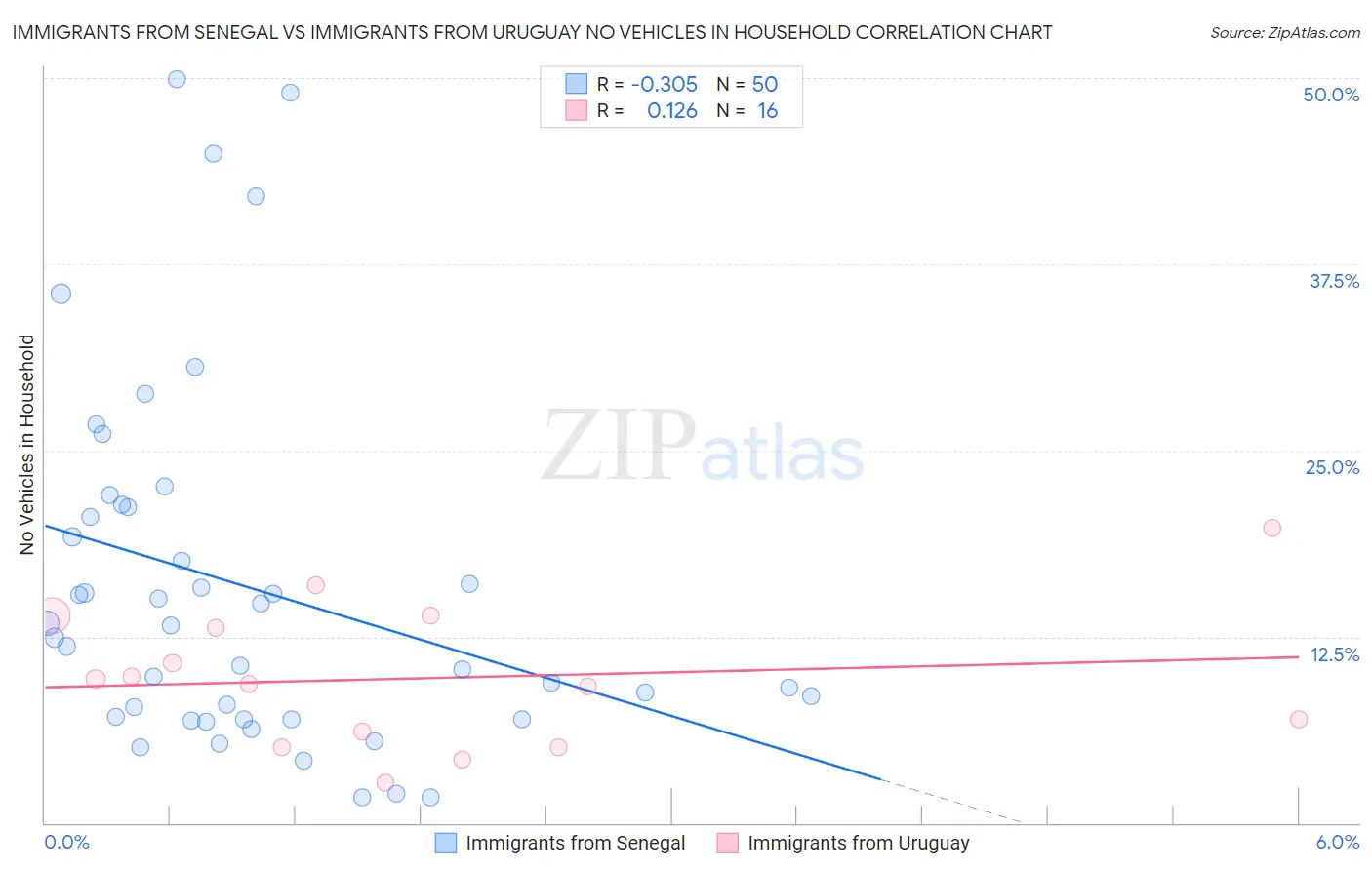 Immigrants from Senegal vs Immigrants from Uruguay No Vehicles in Household