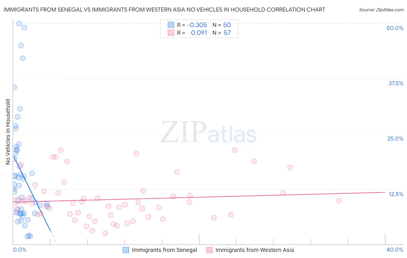 Immigrants from Senegal vs Immigrants from Western Asia No Vehicles in Household