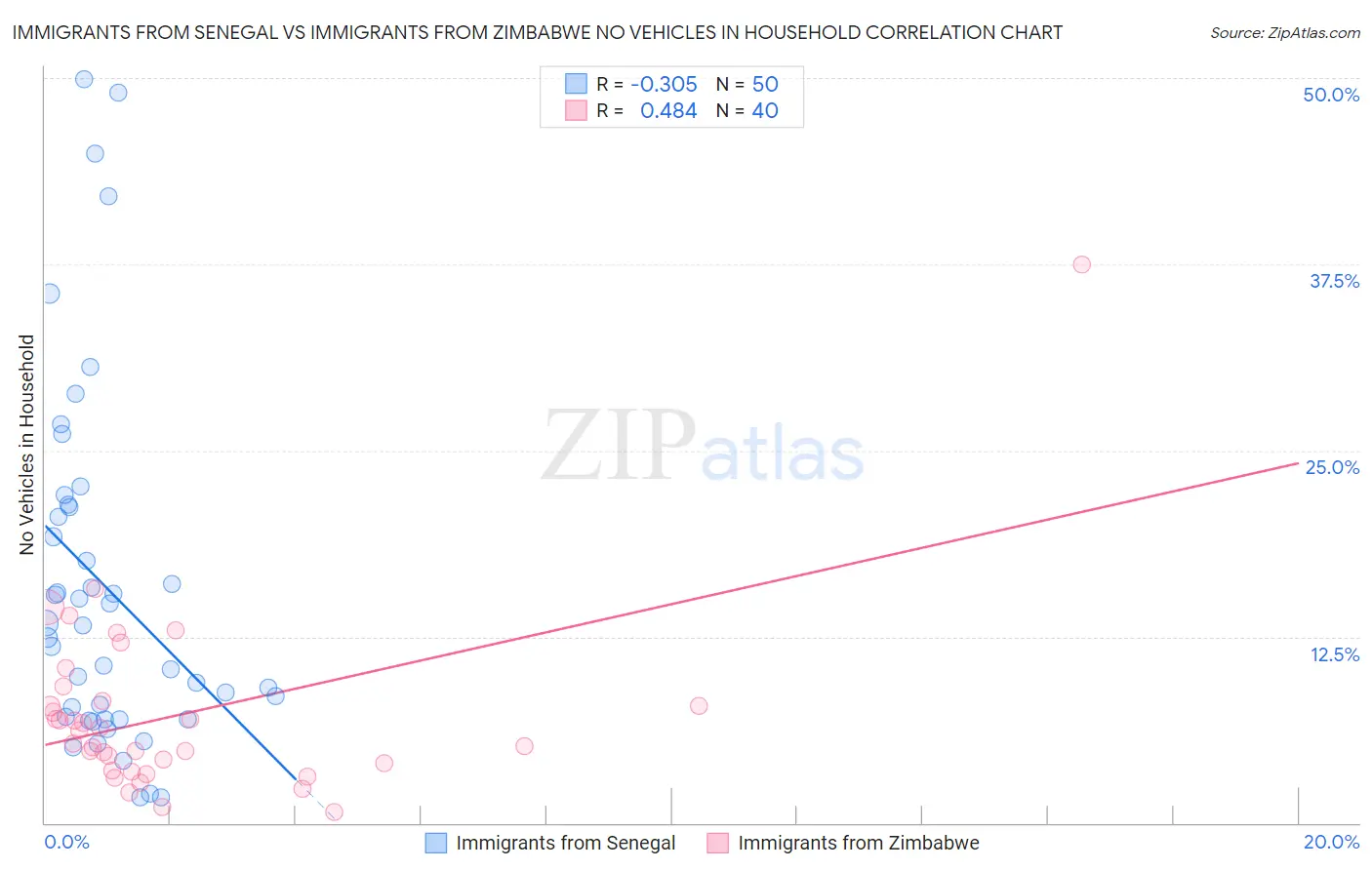 Immigrants from Senegal vs Immigrants from Zimbabwe No Vehicles in Household