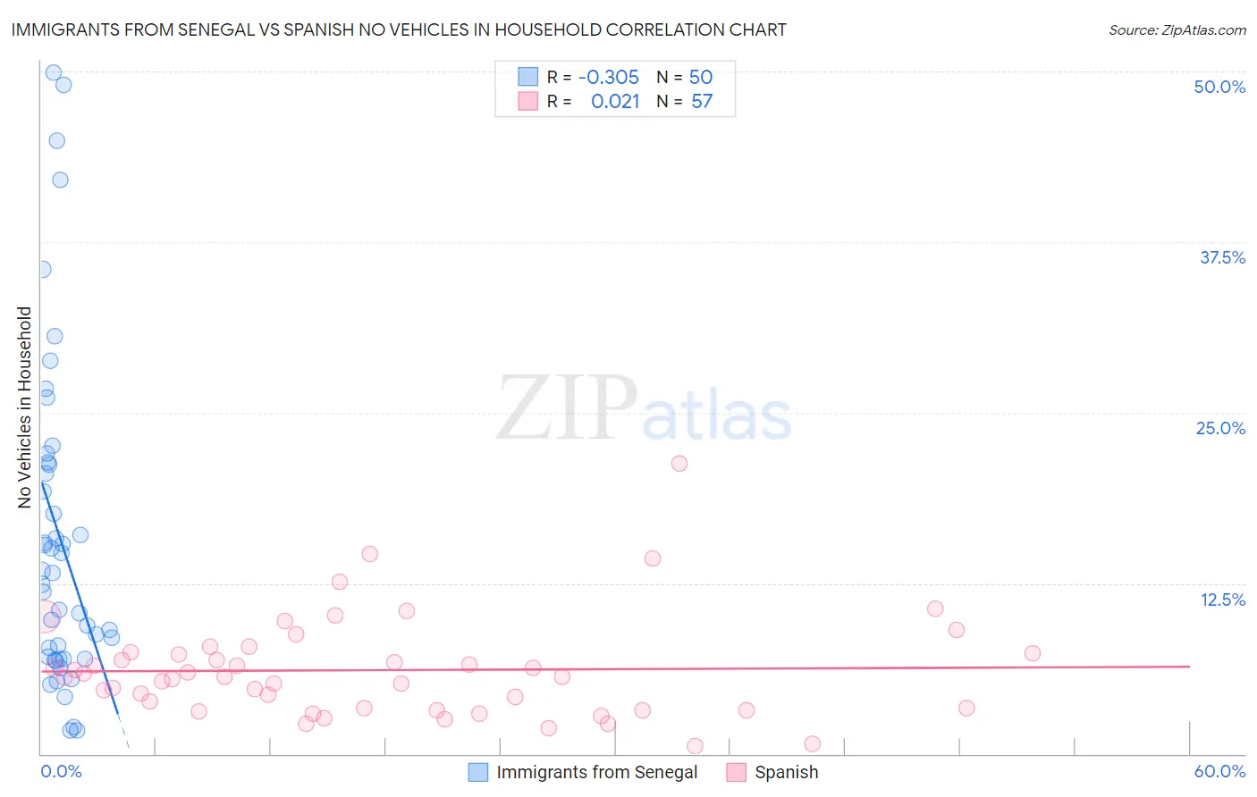 Immigrants from Senegal vs Spanish No Vehicles in Household