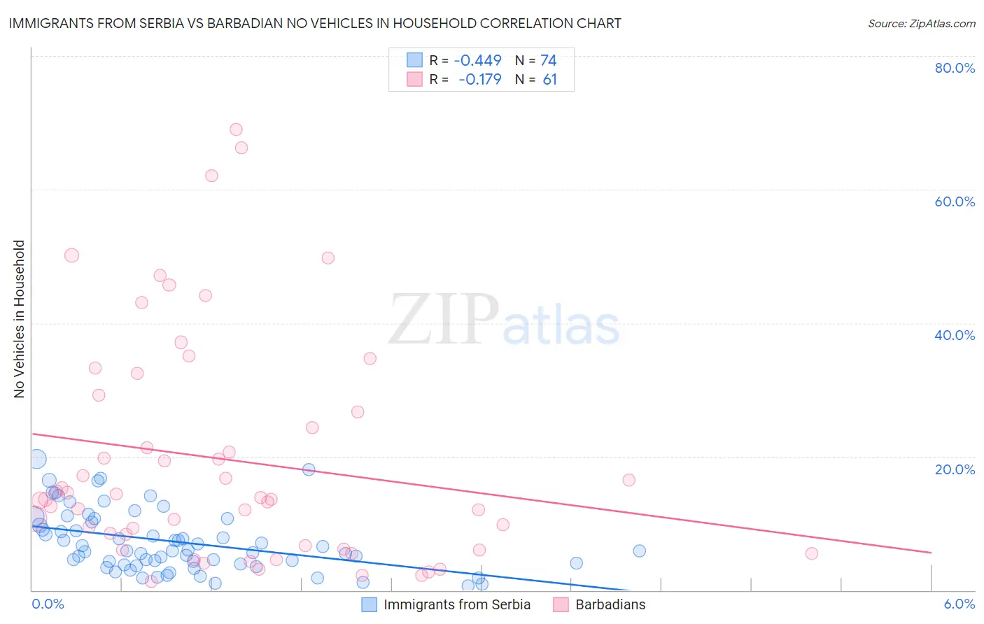 Immigrants from Serbia vs Barbadian No Vehicles in Household