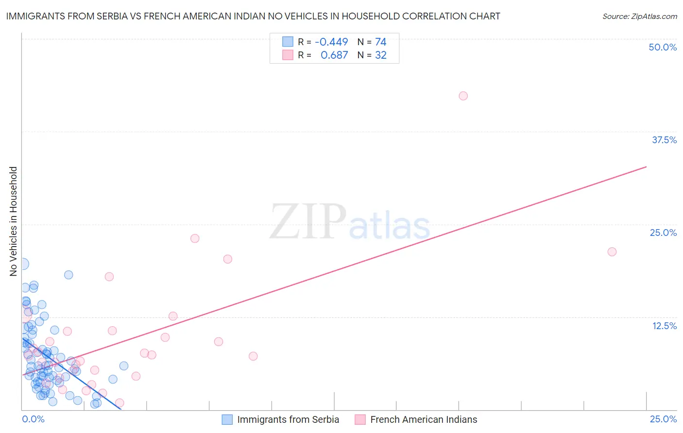 Immigrants from Serbia vs French American Indian No Vehicles in Household