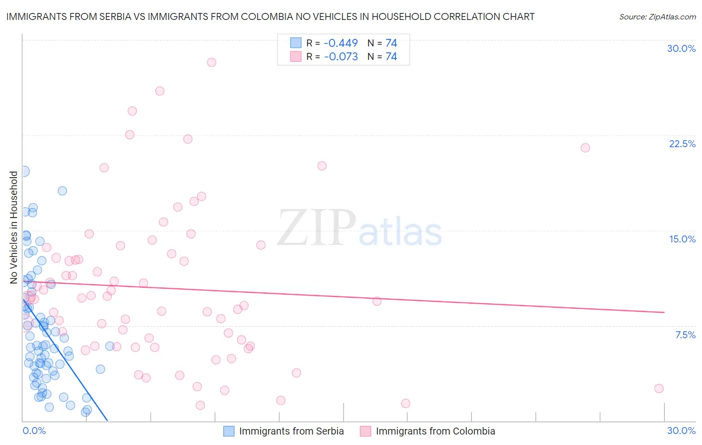 Immigrants from Serbia vs Immigrants from Colombia No Vehicles in Household