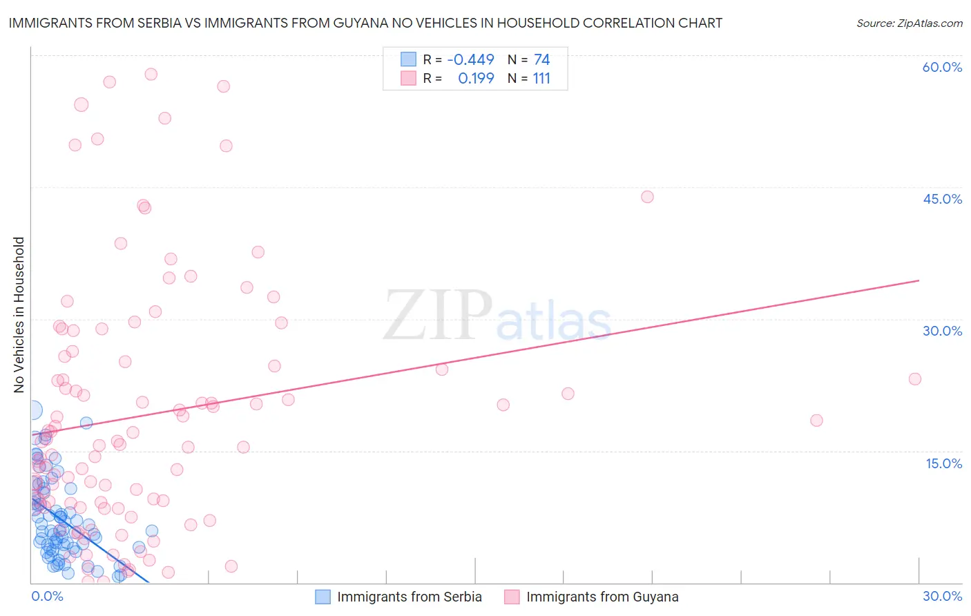 Immigrants from Serbia vs Immigrants from Guyana No Vehicles in Household