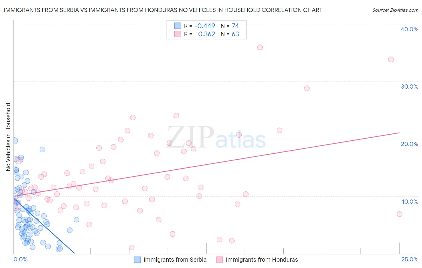 Immigrants from Serbia vs Immigrants from Honduras No Vehicles in Household