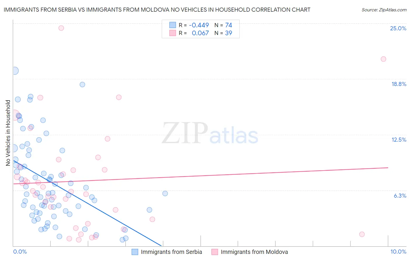 Immigrants from Serbia vs Immigrants from Moldova No Vehicles in Household