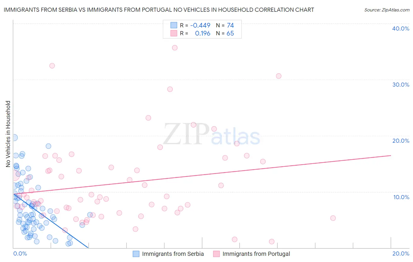 Immigrants from Serbia vs Immigrants from Portugal No Vehicles in Household