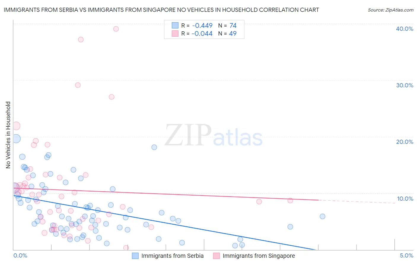 Immigrants from Serbia vs Immigrants from Singapore No Vehicles in Household