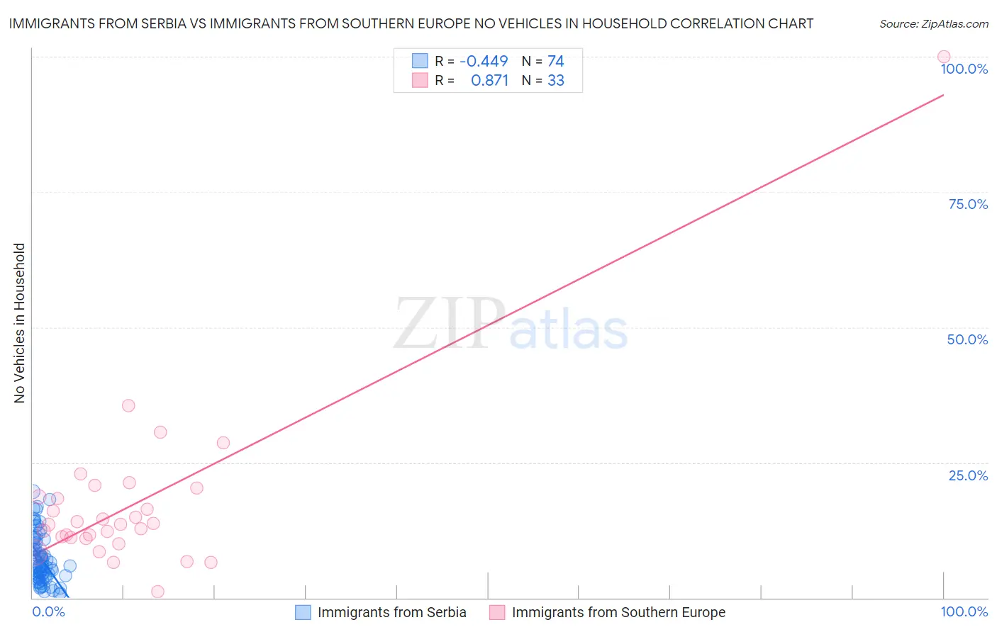 Immigrants from Serbia vs Immigrants from Southern Europe No Vehicles in Household