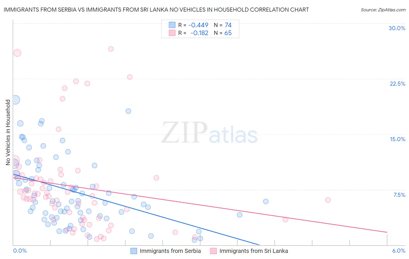 Immigrants from Serbia vs Immigrants from Sri Lanka No Vehicles in Household