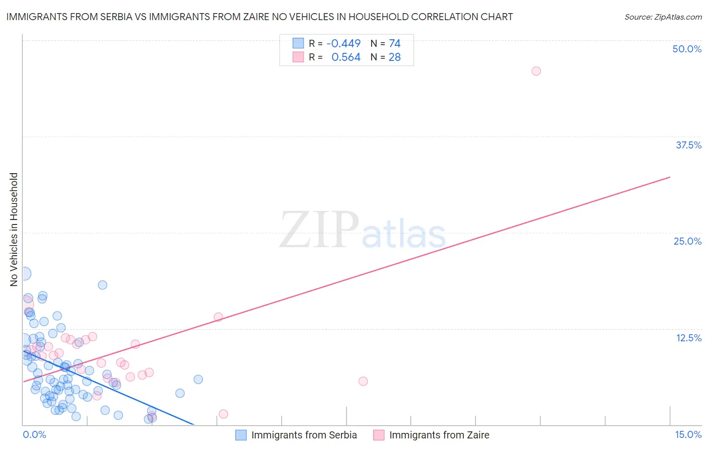 Immigrants from Serbia vs Immigrants from Zaire No Vehicles in Household