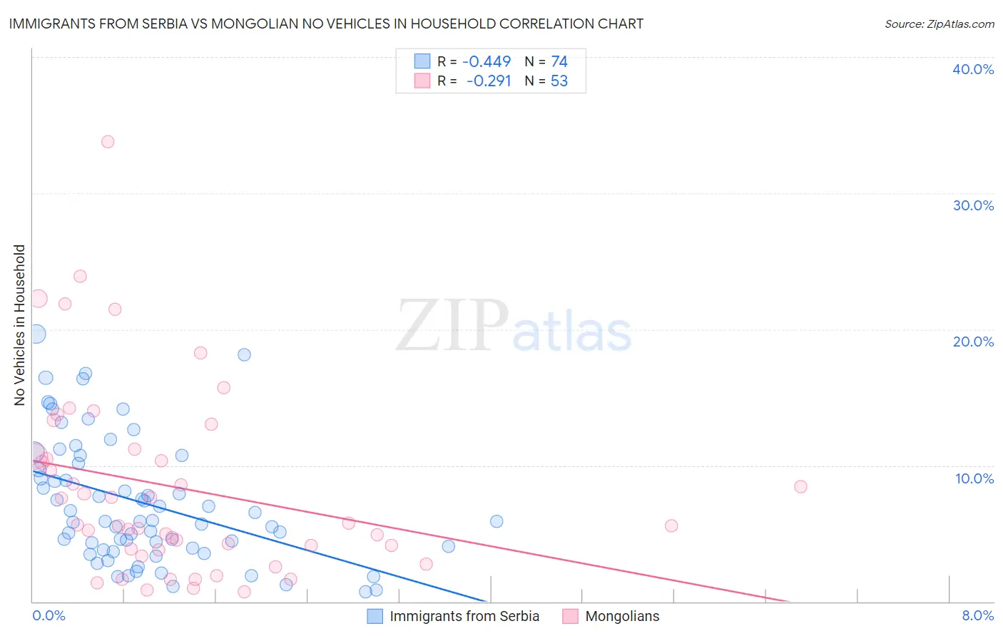 Immigrants from Serbia vs Mongolian No Vehicles in Household