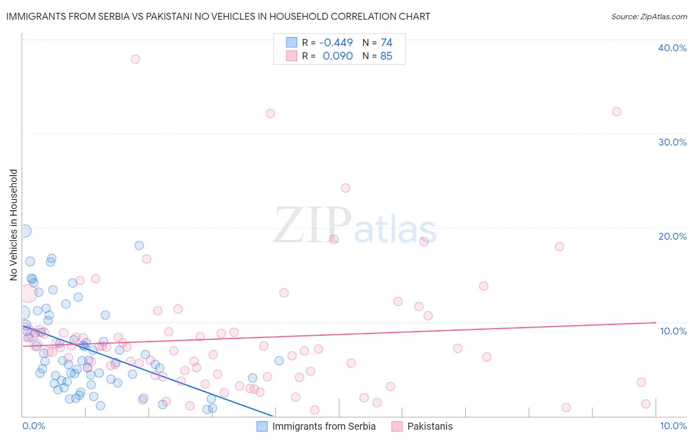 Immigrants from Serbia vs Pakistani No Vehicles in Household