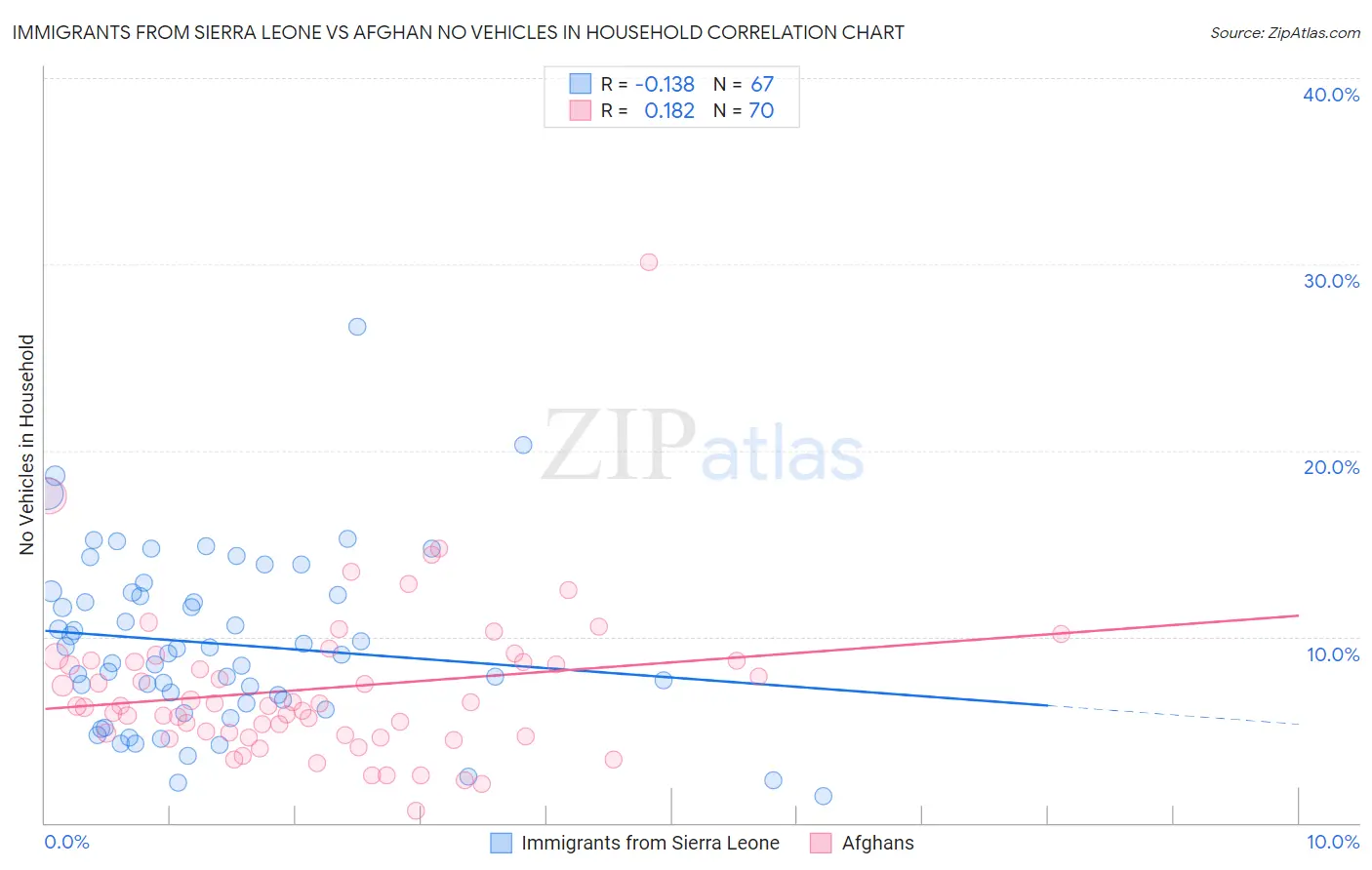 Immigrants from Sierra Leone vs Afghan No Vehicles in Household