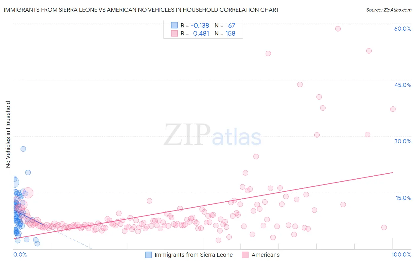 Immigrants from Sierra Leone vs American No Vehicles in Household