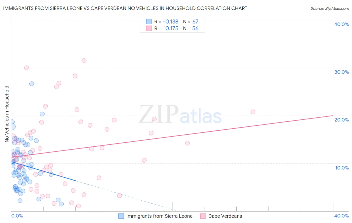 Immigrants from Sierra Leone vs Cape Verdean No Vehicles in Household