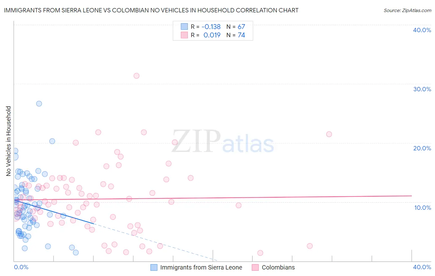 Immigrants from Sierra Leone vs Colombian No Vehicles in Household