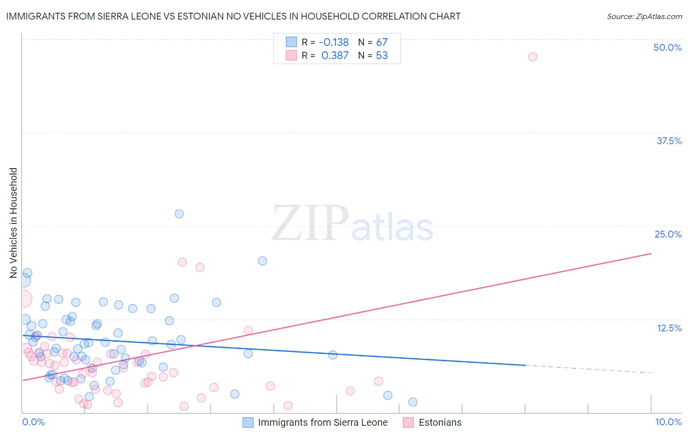 Immigrants from Sierra Leone vs Estonian No Vehicles in Household