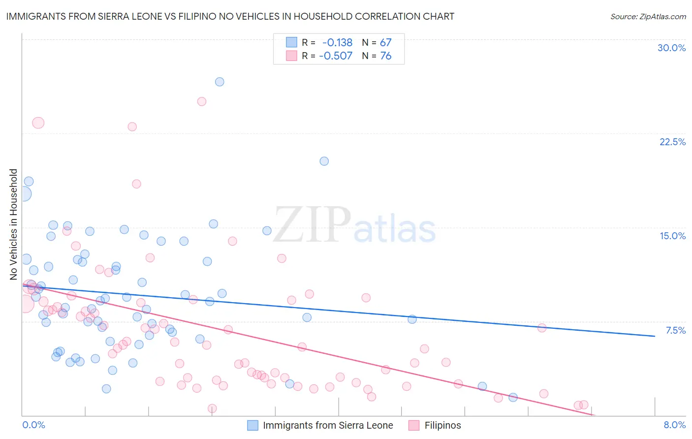 Immigrants from Sierra Leone vs Filipino No Vehicles in Household