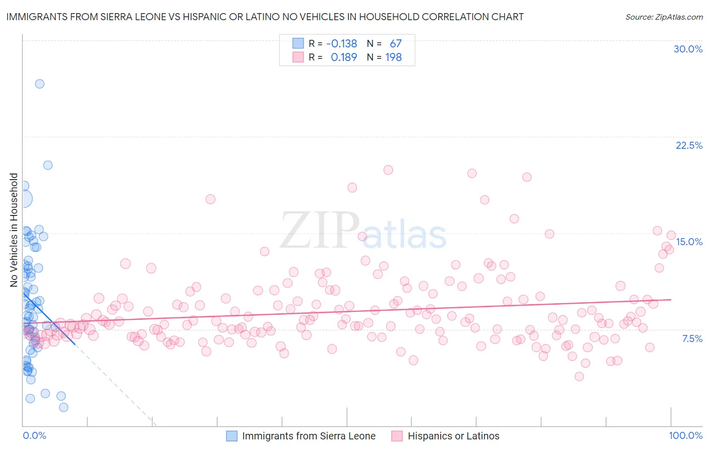 Immigrants from Sierra Leone vs Hispanic or Latino No Vehicles in Household