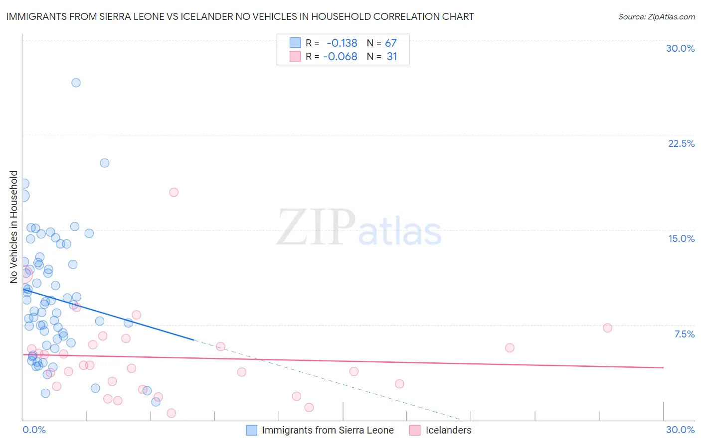 Immigrants from Sierra Leone vs Icelander No Vehicles in Household