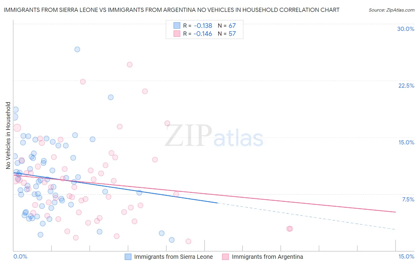 Immigrants from Sierra Leone vs Immigrants from Argentina No Vehicles in Household