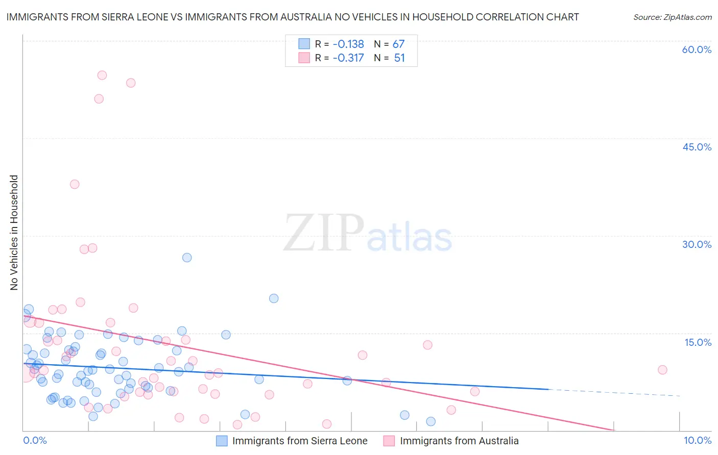 Immigrants from Sierra Leone vs Immigrants from Australia No Vehicles in Household