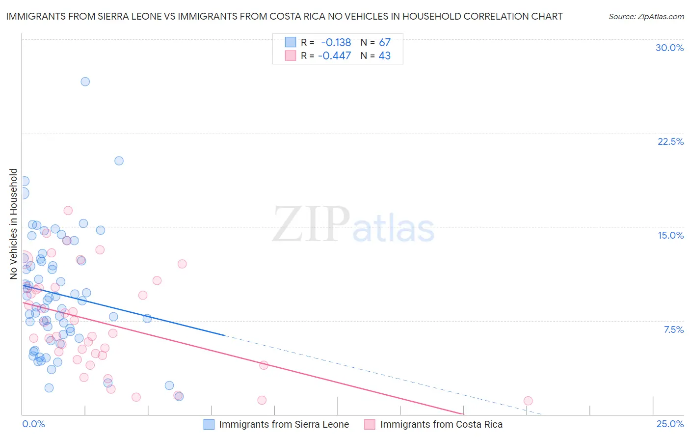 Immigrants from Sierra Leone vs Immigrants from Costa Rica No Vehicles in Household