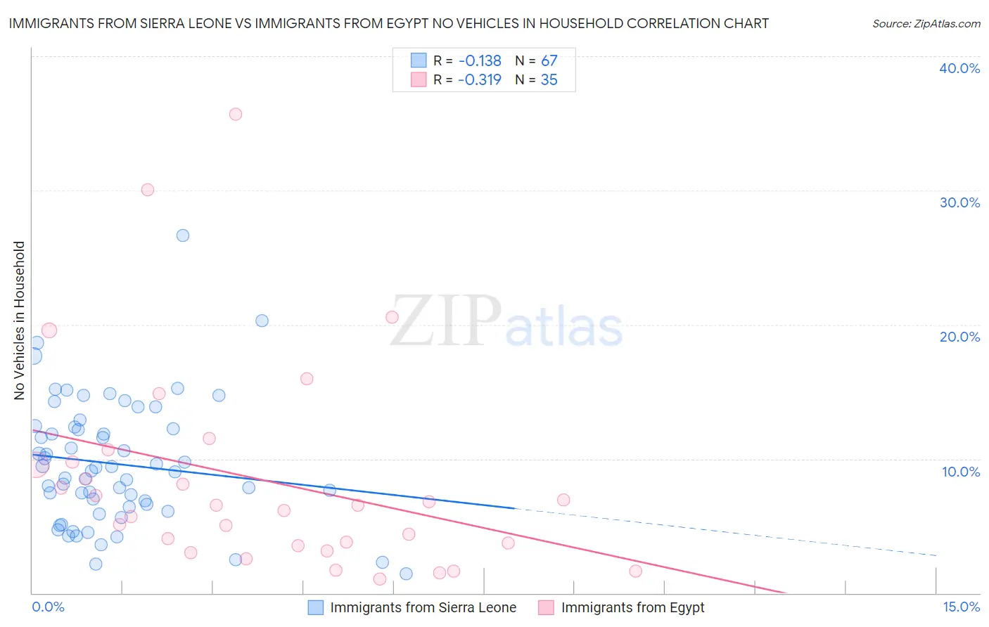 Immigrants from Sierra Leone vs Immigrants from Egypt No Vehicles in Household