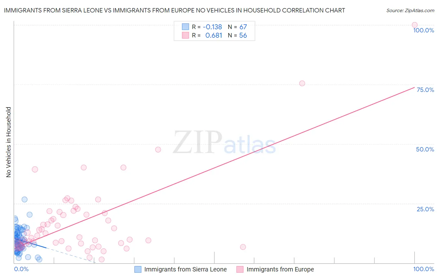 Immigrants from Sierra Leone vs Immigrants from Europe No Vehicles in Household