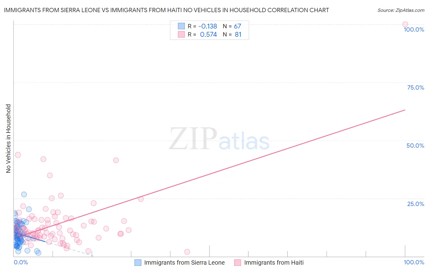 Immigrants from Sierra Leone vs Immigrants from Haiti No Vehicles in Household