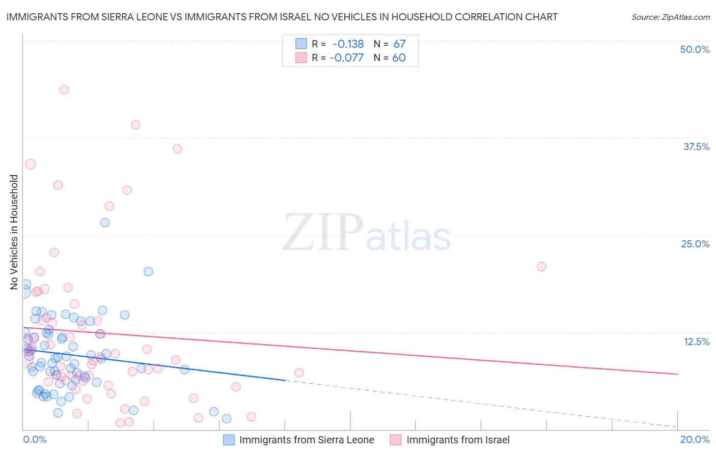 Immigrants from Sierra Leone vs Immigrants from Israel No Vehicles in Household