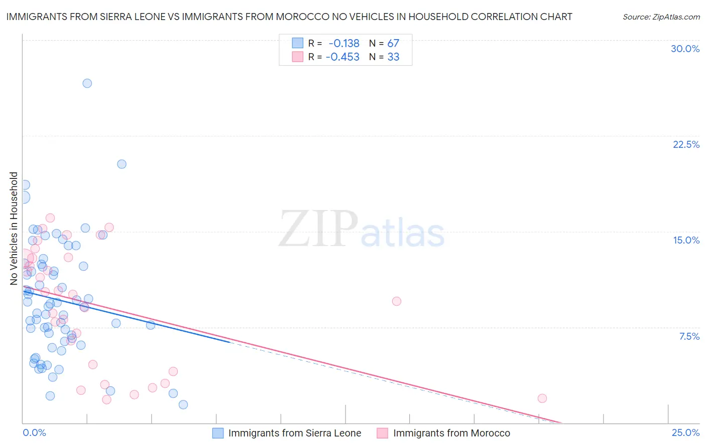 Immigrants from Sierra Leone vs Immigrants from Morocco No Vehicles in Household