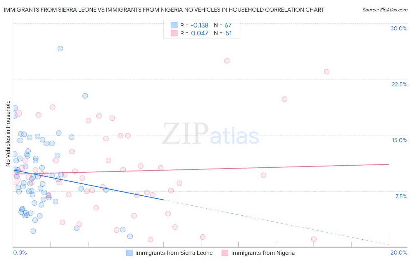 Immigrants from Sierra Leone vs Immigrants from Nigeria No Vehicles in Household